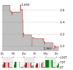 PERFORMANT HEALTHCARE Aktie 5-Tage-Chart