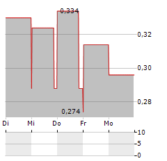 PERIMETER MEDICAL IMAGING AI Aktie 5-Tage-Chart