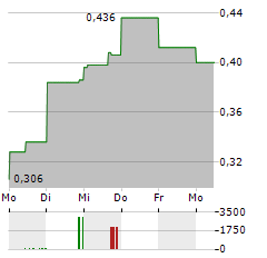 PERIMETER MEDICAL IMAGING AI Aktie 5-Tage-Chart