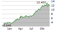 PERIMETER SOLUTIONS INC Chart 1 Jahr