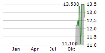 PERIMETER SOLUTIONS INC Chart 1 Jahr