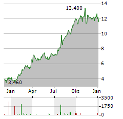 PERIMETER SOLUTIONS Aktie Chart 1 Jahr