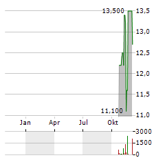 PERIMETER SOLUTIONS Aktie Chart 1 Jahr