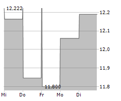 PERIMETER SOLUTIONS INC Chart 1 Jahr