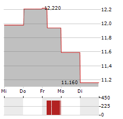 PERIMETER SOLUTIONS Aktie 5-Tage-Chart