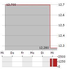 PERIMETER SOLUTIONS Aktie 5-Tage-Chart