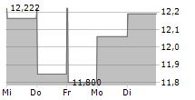 PERIMETER SOLUTIONS INC 5-Tage-Chart