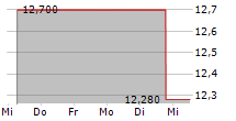 PERIMETER SOLUTIONS INC 5-Tage-Chart