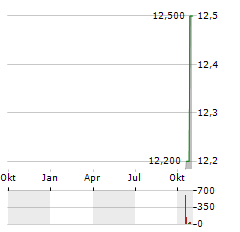 PERIMETER SOLUTIONS Aktie Chart 1 Jahr