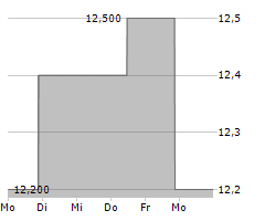 PERIMETER SOLUTIONS SA Chart 1 Jahr