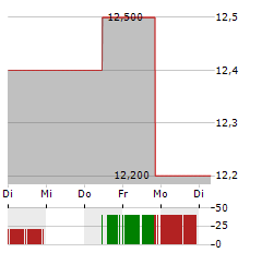 PERIMETER SOLUTIONS Aktie 5-Tage-Chart