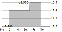 PERIMETER SOLUTIONS SA 5-Tage-Chart