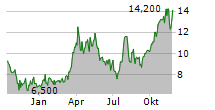 PERMA-FIX ENVIRONMENTAL SERVICES INC Chart 1 Jahr