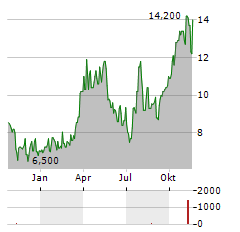 PERMA-FIX ENVIRONMENTAL SERVICES Aktie Chart 1 Jahr