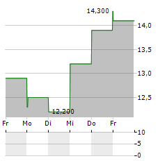 PERMA-FIX ENVIRONMENTAL SERVICES Aktie 5-Tage-Chart