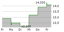 PERMA-FIX ENVIRONMENTAL SERVICES INC 5-Tage-Chart