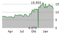 PERMA-PIPE INTERNATIONAL HOLDINGS INC Chart 1 Jahr