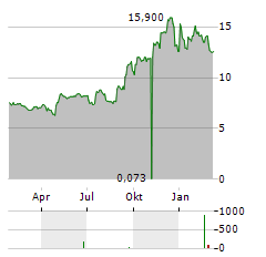 PERMA-PIPE INTERNATIONAL Aktie Chart 1 Jahr