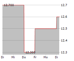 PERMA-PIPE INTERNATIONAL HOLDINGS INC Chart 1 Jahr