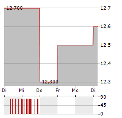 PERMA-PIPE INTERNATIONAL Aktie 5-Tage-Chart