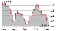 PERMANENT TSB GROUP HOLDINGS PLC Chart 1 Jahr