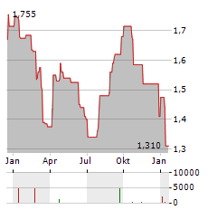 PERMANENT TSB Aktie Chart 1 Jahr