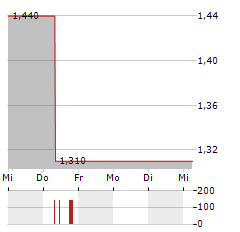 PERMANENT TSB Aktie 5-Tage-Chart