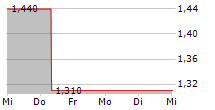 PERMANENT TSB GROUP HOLDINGS PLC 5-Tage-Chart