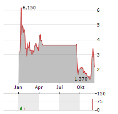 PERMEX PETROLEUM Aktie Chart 1 Jahr