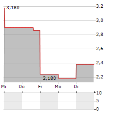 PERMEX PETROLEUM Aktie 5-Tage-Chart