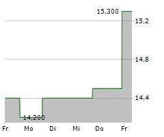 PERMIAN RESOURCES CORPORATION Chart 1 Jahr