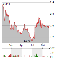 PERMIANVILLE ROYALTY TRUST Aktie Chart 1 Jahr