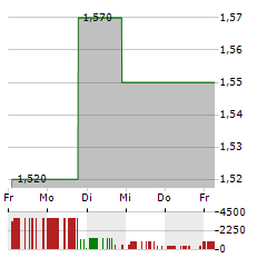 PERMIANVILLE ROYALTY TRUST Aktie 5-Tage-Chart