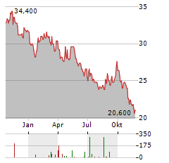 PERNOD RICARD SA ADR Aktie Chart 1 Jahr