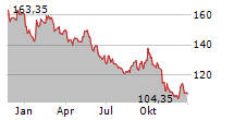 PERNOD RICARD SA Chart 1 Jahr