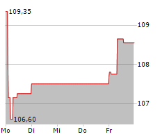 PERNOD RICARD SA Chart 1 Jahr