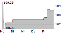 PERNOD RICARD SA 5-Tage-Chart