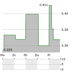 PERPETUA MEDICAL Aktie 5-Tage-Chart