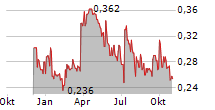 PERPETUAL ENERGY INC Chart 1 Jahr