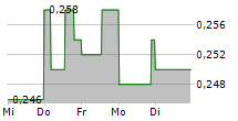 PERPETUAL ENERGY INC 5-Tage-Chart