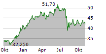 PERSHING SQUARE HOLDINGS LTD Chart 1 Jahr