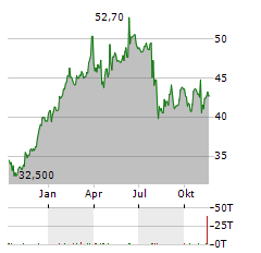 PERSHING SQUARE Aktie Chart 1 Jahr