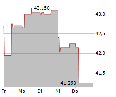 PERSHING SQUARE HOLDINGS LTD Chart 1 Jahr