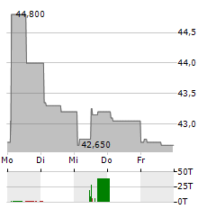 PERSHING SQUARE Aktie 5-Tage-Chart