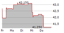 PERSHING SQUARE HOLDINGS LTD 5-Tage-Chart