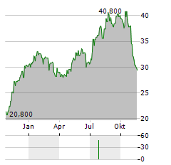 PERSIMMON PLC ADR Aktie Chart 1 Jahr