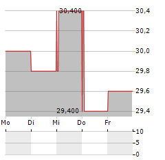 PERSIMMON PLC ADR Aktie 5-Tage-Chart