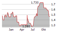 PERSOL HOLDINGS CO LTD Chart 1 Jahr