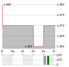 PERSOL Aktie 5-Tage-Chart