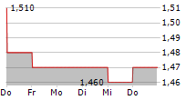 PERSOL HOLDINGS CO LTD 5-Tage-Chart